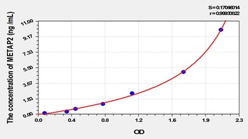 Mouse Methionyl Aminopeptidase 2 (METAP2) ELISA Kit