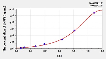 Rat Ectonucleotide Pyrophosphatase/Phosphodiesterase 2 (ENPP2) ELISA Kit