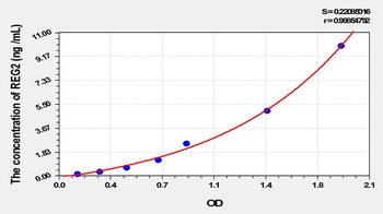 Mouse Regenerating Islet Derived Protein 2 (REG2) ELISA Kit