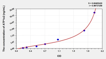 Human ATPase, Na+/K+ Transporting Alpha 2 Polypeptide (ATP1a2) ELISA Kit