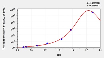 Dog Neutrophil Gelatinase Associated Lipocalin (NGAL) ELISA Kit