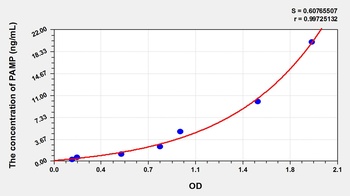 Human Presenilin Associated Metalloprotease (PAMP) ELISA Kit
