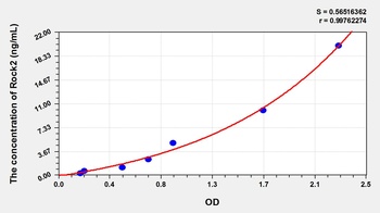 Human Rho Associated Coiled Coil Containing Protein Kinase 2 (Rock2) ELISA Kit
