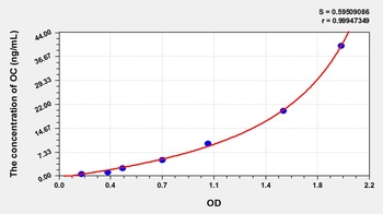 Dog Osteocalcin (OC) ELISA Kit