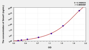 Mouse Mothers Against Decapentaplegic Homolog 1 (Smad1) ELISA Kit