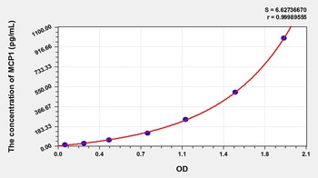Guinea pig Monocyte Chemotactic Protein 1 (MCP1) ELISA Kit