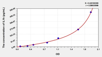 Rat Interleukin 1 Eta (IL1h) ELISA Kit