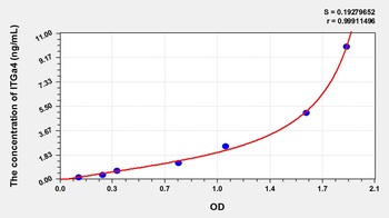 Rat Integrin Alpha 4 (ITGa4) ELISA Kit