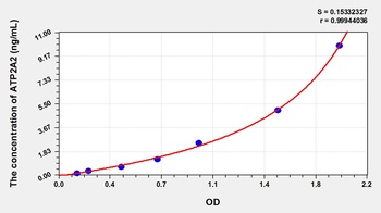 Rat ATPase, Ca++ Transporting, Cardiac Muscle, Slow Twitch 2 (ATP2A2) ELISA Kit