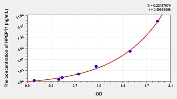 Rat Hydrogen Ion/Peptide Transporter 1 (HPEPT1) ELISA Kit