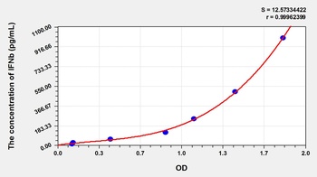 Simian Interferon Beta (IFNb) ELISA Kit