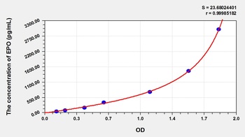 Simian Erythropoietin (EPO) ELISA Kit