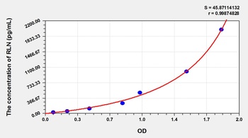 Cattle Relaxin (RLN) ELISA Kit