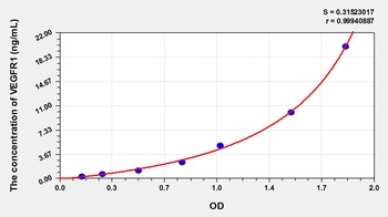 Pig Vascular Endothelial Growth Factor Receptor 1 (VEGFR1) ELISA Kit