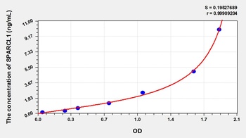 Rat SPARC Like Protein 1 (SPARCL1) ELISA Kit