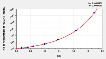 Dog High Mobility Group AT Hook Protein 1 (HMGA1) ELISA Kit