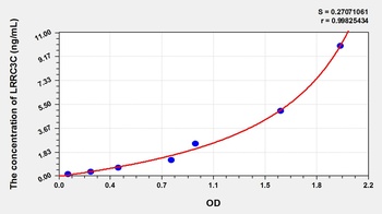 Mouse Leucine Rich Repeat Containing Protein 3C (LRRC3C) ELISA Kit