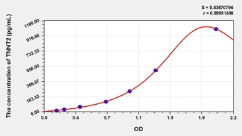Pig Troponin T Type 2, Cardiac (cTnT/TNNT2) ELISA Kit