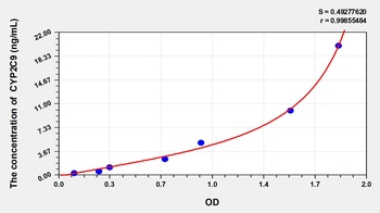 Rat Cytochrome P450 2C9 (CYP2C9) ELISA Kit