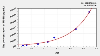 Pig Myostatin (MSTN) ELISA Kit