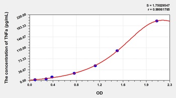 Sheep Tumor Necrosis Factor Alpha (TNFa) ELISA Kit