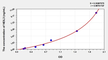 Mouse Nei Endonuclease VIII Like Protein 3 (NEIL3) ELISA Kit