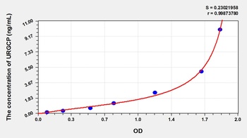 Mouse Upregulator of Cell Proliferation (URGCP) ELISA Kit