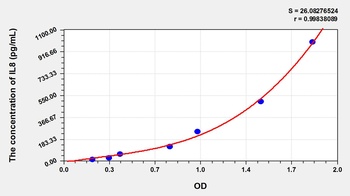 Sheep Interleukin 8 (IL8) ELISA Kit