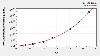 Human Inhibin B (INHB) ELISA Kit