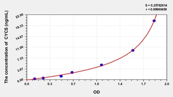 Mouse Cytochrome C, Somatic (CYCS) ELISA Kit
