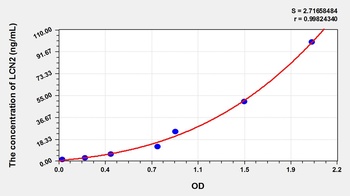 Rabbit Lipocalin 2 (LCN2) ELISA Kit