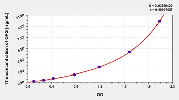 Dog Osteoprotegerin (OPG) ELISA Kit