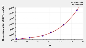 Sheep Resistin (RETN) ELISA Kit