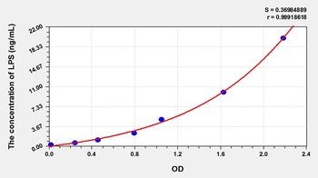 Cattle Lipopolysaccharide (LPS) ELISA Kit