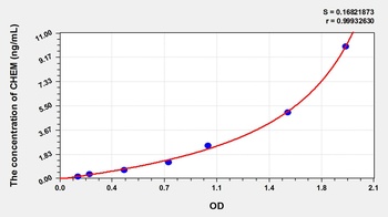 Pig Chemerin (CHEM) ELISA Kit