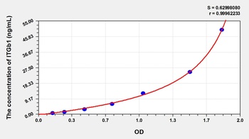Pig Integrin Beta 1 (ITGb1) ELISA Kit
