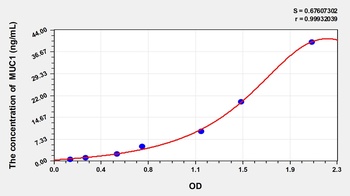 Pig Mucin 1 (MUC1) ELISA Kit