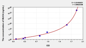 Pig Mucin 4 (MUC4) ELISA Kit