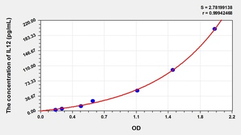 Zebrafish Interleukin 12 (IL12) ELISA Kit
