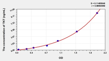 Zebrafish Transketolase (TKT) ELISA Kit