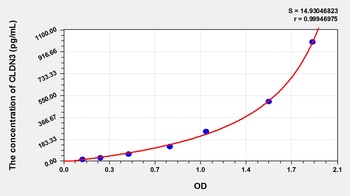 Zebrafish Claudin 3 (CLDN3) ELISA Kit