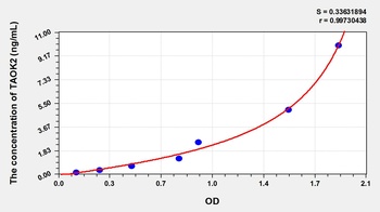 Rat Serine/threonine-protein kinase TAO2 (TAOK2) ELISA Kit