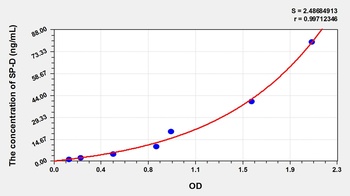 Human Pulmonary surfactant-Associated Protein D (SP-D) ELISA Kit