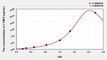 Mouse Latent Transforming Growth Factor Beta Binding Protein 2 (LTBP2) ELISA Kit