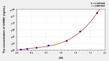 Mouse Cholinergic Receptor, Muscarinic 2 (CHRM1) ELISA Kit
