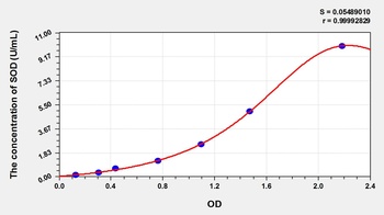 Cattle Superoxide Dismutases (SOD) ELISA Kit