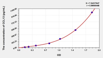 Human Chemokine C-C-Motif Ligand 13 (CCL13) ELISA Kit