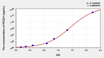 Rat Programmed Cell Death Protein 1 (PDCD1) ELISA Kit