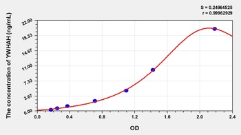 Human 14-3-3 Protein η (YWHAH) ELISA Kit