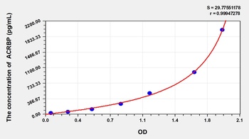 Human Acrosin-Binding Protein (ACRBP) ELISA Kit